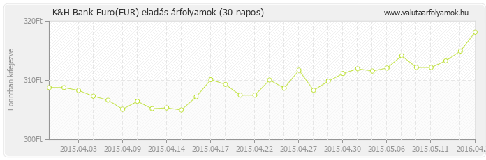 Euro (EUR) - K&H Bank valuta eladás 30 napos
