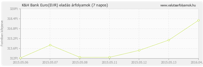 Euro (EUR) - K&H Bank valuta eladás 7 napos