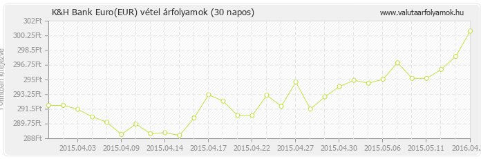 Euro (EUR) - K&H Bank valuta vétel 30 napos