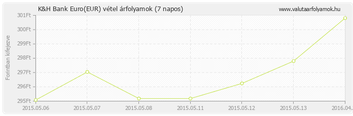 Euro (EUR) - K&H Bank valuta vétel 7 napos