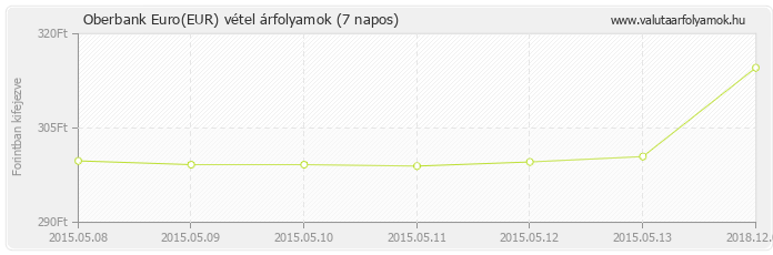 Euro (EUR) - Oberbank valuta vétel 7 napos