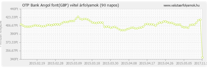 Angol font (GBP) - OTP Bank valuta vétel 90 napos