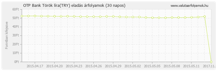 Török líra (TRY) - OTP Bank valuta eladás 30 napos