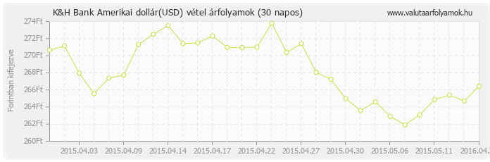 Amerikai dollár (USD) - K&H Bank valuta vétel 30 napos