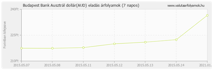 Ausztrál dollár (AUD) - Budapest Bank deviza eladás 7 napos