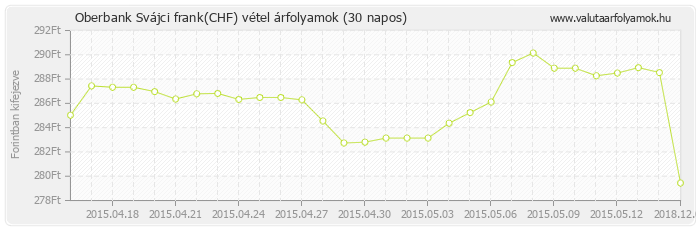 Svájci frank (CHF) - Oberbank valuta vétel 30 napos