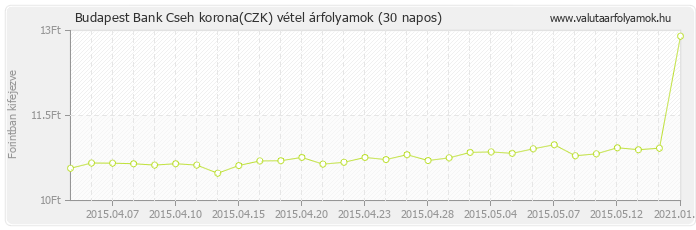Cseh korona (CZK) - Budapest Bank valuta vétel 30 napos