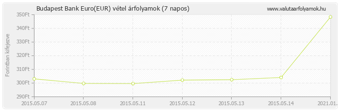 Euro (EUR) - Budapest Bank valuta vétel 7 napos