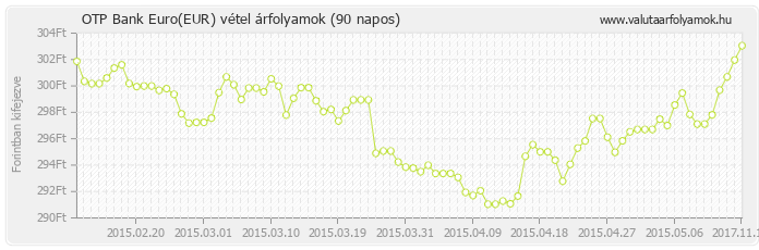 Euro (EUR) - OTP Bank valuta vétel 90 napos