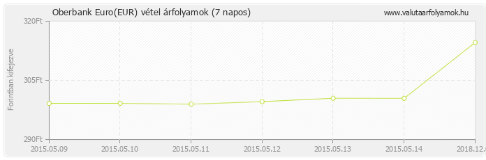 Euro (EUR) - Oberbank valuta vétel 7 napos