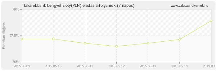 Lengyel zloty (PLN) - Takarékbank valuta eladás 7 napos