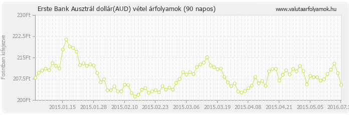 Ausztrál dollár (AUD) - Erste Bank deviza vétel 90 napos