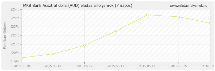 Ausztrál dollár (AUD) - MKB Bank deviza eladás 7 napos