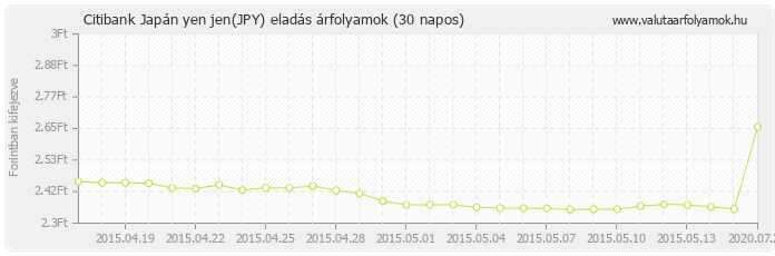 Japán yen jen (JPY) - Citibank valuta eladás 30 napos