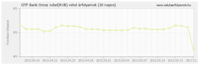 Orosz rubel (RUB) - OTP Bank valuta vétel 30 napos