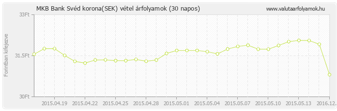 Svéd korona (SEK) - MKB Bank valuta vétel 30 napos