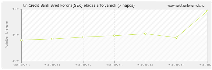 Svéd korona (SEK) - UniCredit Bank valuta eladás 7 napos