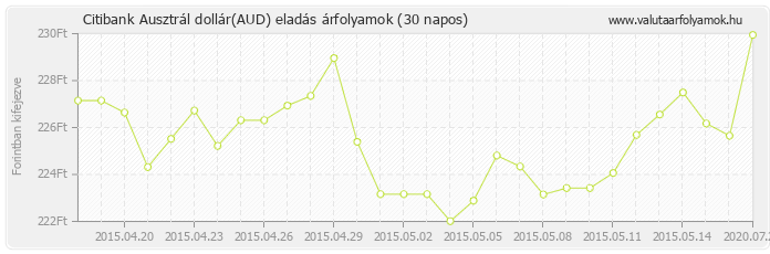 Ausztrál dollár (AUD) - Citibank valuta eladás 30 napos