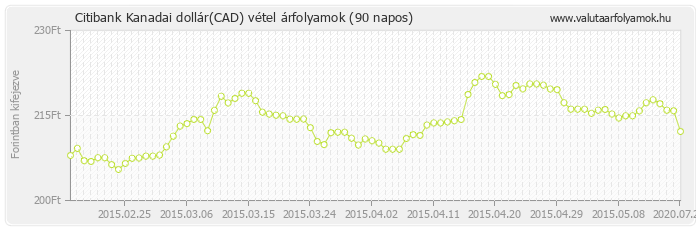 Kanadai dollár (CAD) - Citibank deviza vétel 90 napos