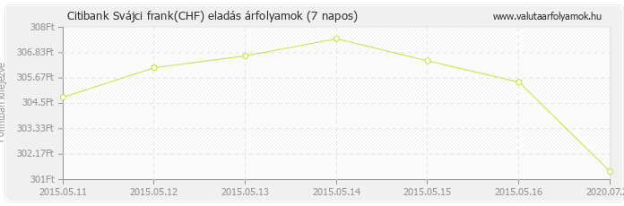 Svájci frank (CHF) - Citibank deviza eladás 7 napos