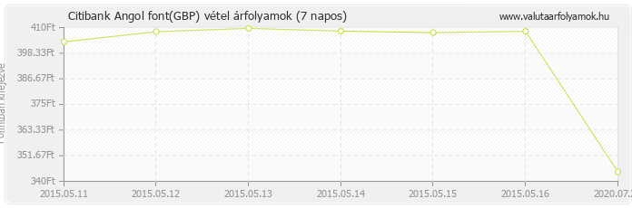 Angol font (GBP) - Citibank deviza vétel 7 napos