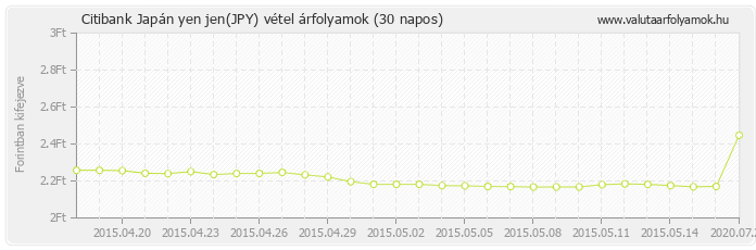 Japán yen jen (JPY) - Citibank deviza vétel 30 napos