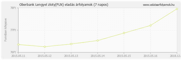 Lengyel zloty (PLN) - Oberbank valuta eladás 7 napos