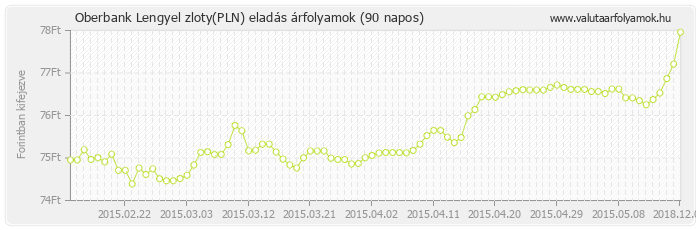 Lengyel zloty (PLN) - Oberbank valuta eladás 90 napos