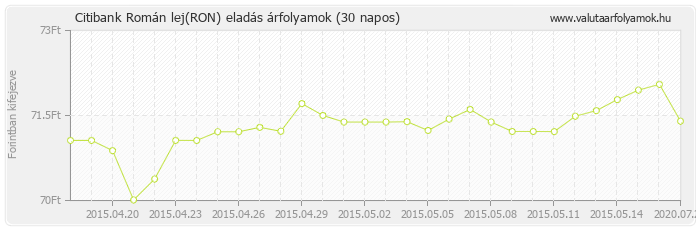 Román lej (RON) - Citibank deviza eladás 30 napos