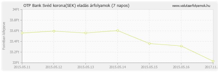 Svéd korona (SEK) - OTP Bank valuta eladás 7 napos