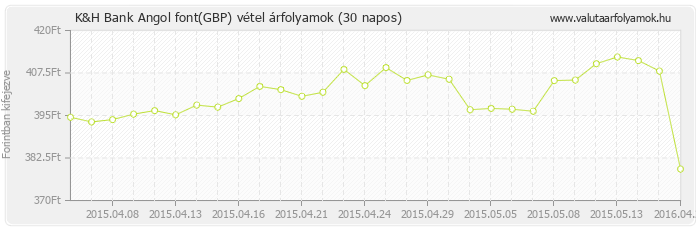 Angol font (GBP) - K&H Bank valuta vétel 30 napos