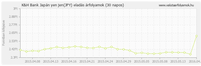 Japán yen jen (JPY) - K&H Bank valuta eladás 30 napos