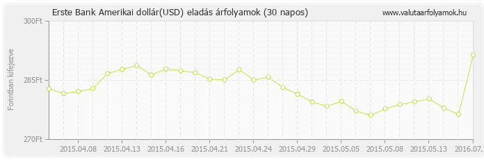 Amerikai dollár (USD) - Erste Bank valuta eladás 30 napos