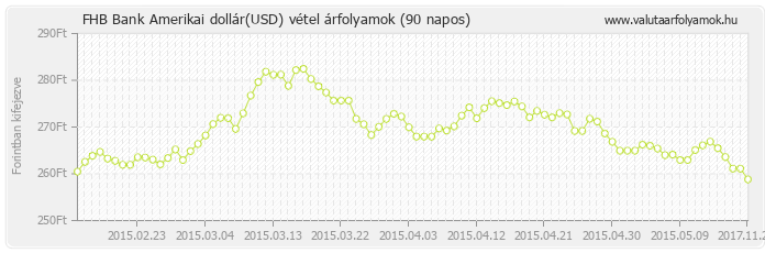 Amerikai dollár (USD) - FHB Bank valuta vétel 90 napos