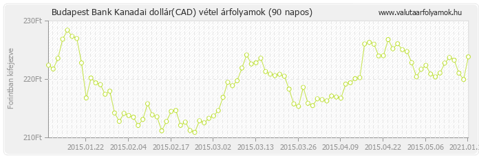 Kanadai dollár (CAD) - Budapest Bank valuta vétel 90 napos