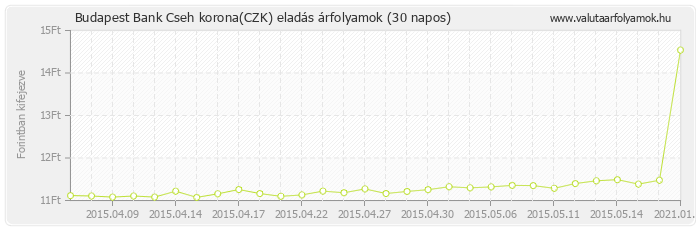 Cseh korona (CZK) - Budapest Bank deviza eladás 30 napos