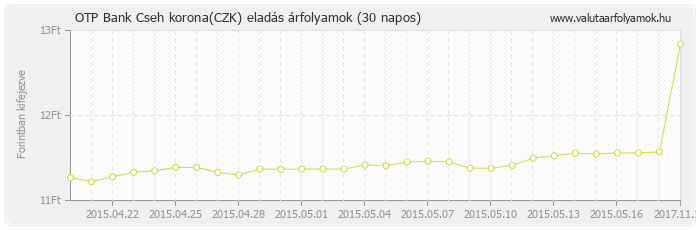 Cseh korona (CZK) - OTP Bank deviza eladás 30 napos