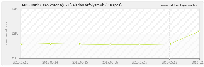 Cseh korona (CZK) - MKB Bank valuta eladás 7 napos