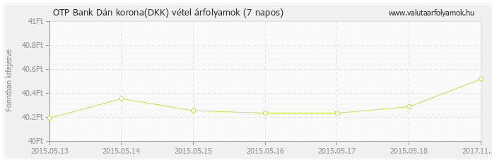 Dán korona (DKK) - OTP Bank deviza vétel 7 napos