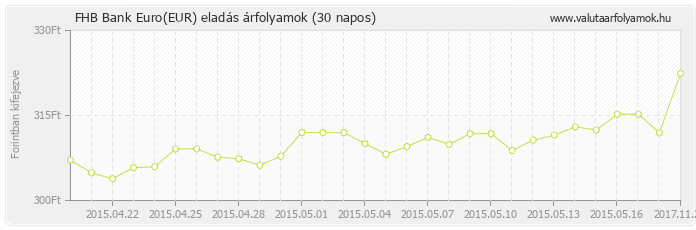 Euro (EUR) - FHB Bank valuta eladás 30 napos