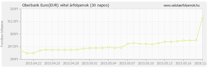 Euro (EUR) - Oberbank valuta vétel 30 napos