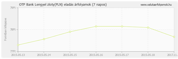 Lengyel zloty (PLN) - OTP Bank deviza eladás 7 napos