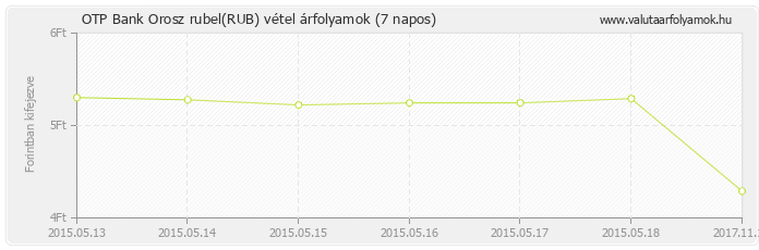 Orosz rubel (RUB) - OTP Bank deviza vétel 7 napos