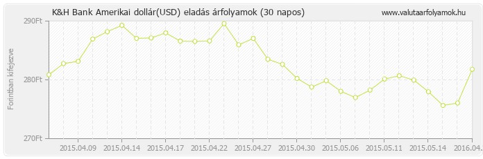 Amerikai dollár (USD) - K&H Bank valuta eladás 30 napos