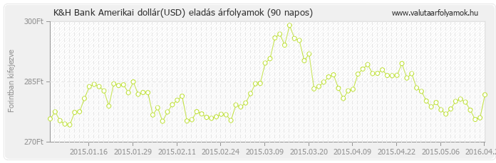 Amerikai dollár (USD) - K&H Bank valuta eladás 90 napos