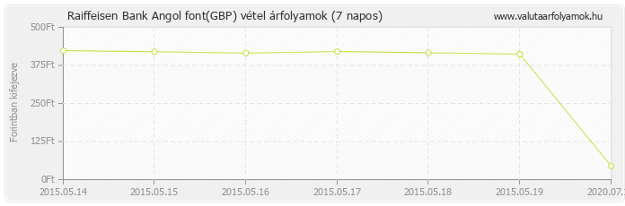 Angol font (GBP) - Raiffeisen Bank valuta vétel 7 napos