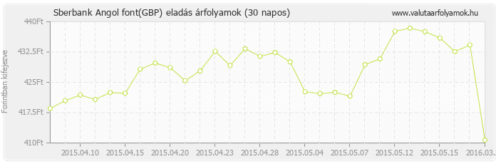 Angol font (GBP) - Sberbank valuta eladás 30 napos