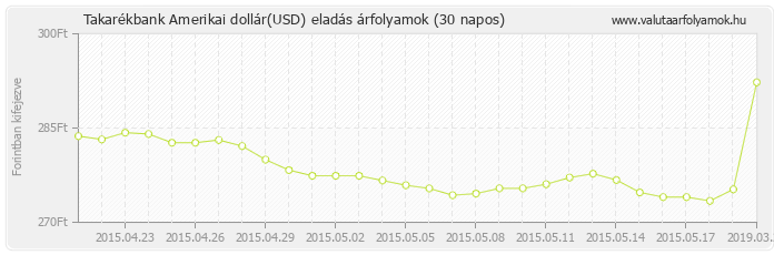 Amerikai dollár (USD) - Takarékbank valuta eladás 30 napos