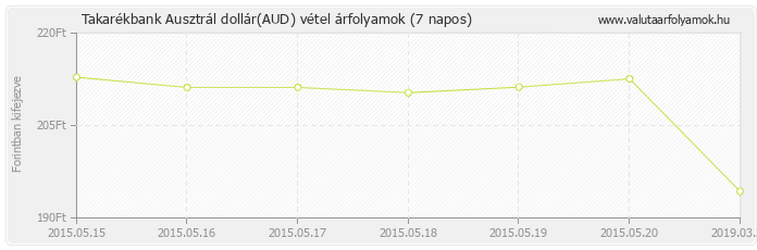 Ausztrál dollár (AUD) - Takarékbank valuta vétel 7 napos