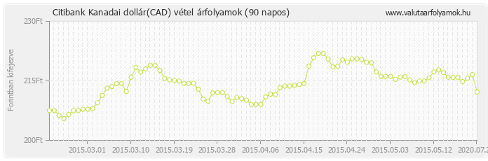 Kanadai dollár (CAD) - Citibank valuta vétel 90 napos